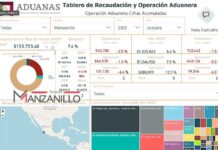 155 Mil Millones de pesos ha recibido el gobierno federal por la aduana de Manzanillo en 10 meses.